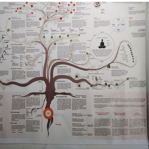 Yoga Tree of Knowledge – Spiritual & Educational Canvas Print (Unframed, 18x12") - Picture 3 of 4